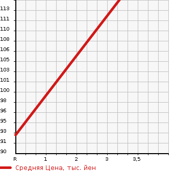 Аукционная статистика: График изменения цены TOYOTA Тойота  VOXY Вокси  2013 2000 ZRR75G  в зависимости от аукционных оценок
