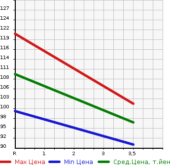 Аукционная статистика: График изменения цены TOYOTA Тойота  VOXY Вокси  2009 2000 ZRR75G X в зависимости от аукционных оценок