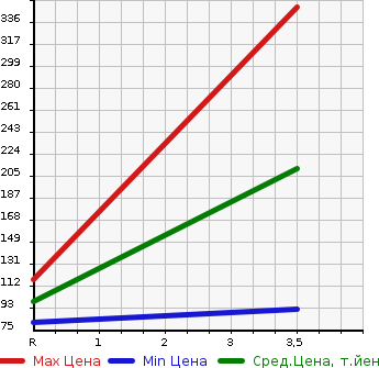 Аукционная статистика: График изменения цены TOYOTA Тойота  VOXY Вокси  2009 2000 ZRR75G X L EDITION в зависимости от аукционных оценок