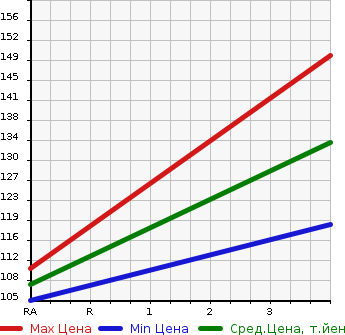 Аукционная статистика: График изменения цены TOYOTA Тойота  VOXY Вокси  2011 2000 ZRR75G X L EDITION в зависимости от аукционных оценок