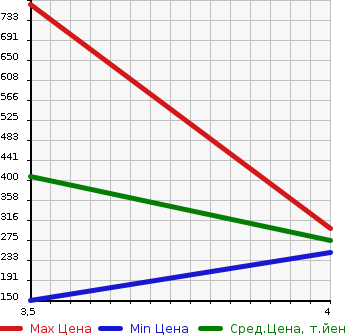 Аукционная статистика: График изменения цены TOYOTA Тойота  VOXY Вокси  2011 2000 ZRR75G X_L EDITION в зависимости от аукционных оценок