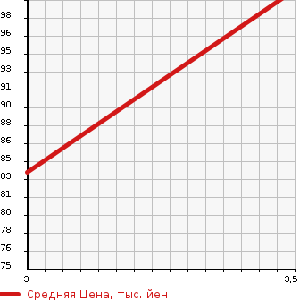 Аукционная статистика: График изменения цены TOYOTA Тойота  VOXY Вокси  2007 2000 ZRR75W  в зависимости от аукционных оценок
