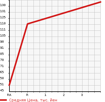 Аукционная статистика: График изменения цены TOYOTA Тойота  VOXY Вокси  2009 2000 ZRR75W  в зависимости от аукционных оценок