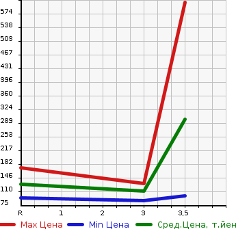 Аукционная статистика: График изменения цены TOYOTA Тойота  VOXY Вокси  2011 2000 ZRR75W 4WD ZS в зависимости от аукционных оценок