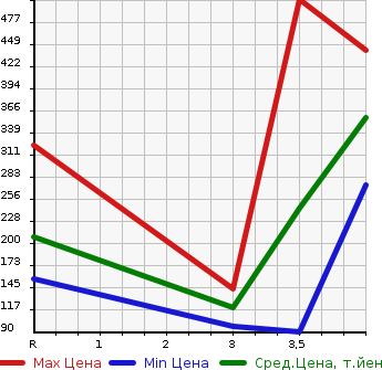Аукционная статистика: График изменения цены TOYOTA Тойота  VOXY Вокси  2011 2000 ZRR75W 4WD ZS KIRAMEKI в зависимости от аукционных оценок