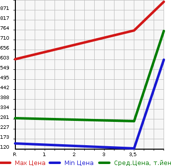 Аукционная статистика: График изменения цены TOYOTA Тойота  VOXY Вокси  2012 2000 ZRR75W 4WD ZS KIRAMEKI II в зависимости от аукционных оценок