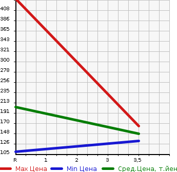 Аукционная статистика: График изменения цены TOYOTA Тойота  VOXY Вокси  2013 2000 ZRR75W 4WD ZS KIRAMEKI III в зависимости от аукционных оценок