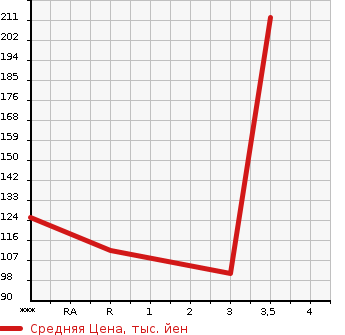 Аукционная статистика: График изменения цены TOYOTA Тойота  VOXY Вокси  2010 2000 ZRR75W ZS в зависимости от аукционных оценок