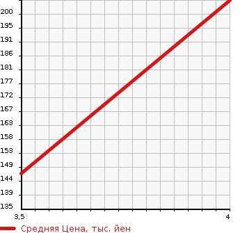 Аукционная статистика: График изменения цены TOYOTA Тойота  VOXY Вокси  2011 2000 ZRR75W ZS в зависимости от аукционных оценок