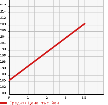 Аукционная статистика: График изменения цены TOYOTA Тойота  VOXY Вокси  2010 2000 ZRR75W ZS KIRAMEKI в зависимости от аукционных оценок