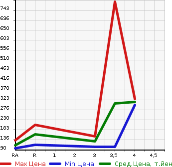Аукционная статистика: График изменения цены TOYOTA Тойота  VOXY Вокси  2011 2000 ZRR75W ZS KIRAMEKI в зависимости от аукционных оценок
