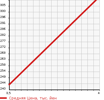 Аукционная статистика: График изменения цены TOYOTA Тойота  VOXY Вокси  2011 2000 ZRR75W ZS KIRAMEKI . в зависимости от аукционных оценок
