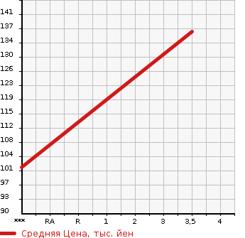 Аукционная статистика: График изменения цены TOYOTA Тойота  VOXY Вокси  2010 2000 ZRR75W ZS KIRAMEKI 2 в зависимости от аукционных оценок