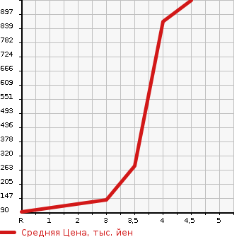 Аукционная статистика: График изменения цены TOYOTA Тойота  VOXY Вокси  2011 2000 ZRR75W ZS KIRAMEKI 2 4WD в зависимости от аукционных оценок
