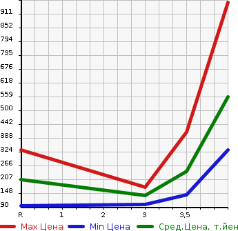 Аукционная статистика: График изменения цены TOYOTA Тойота  VOXY Вокси  2012 2000 ZRR75W ZS KIRAMEKI 2 4WD в зависимости от аукционных оценок