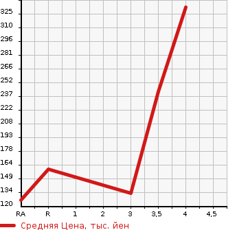 Аукционная статистика: График изменения цены TOYOTA Тойота  VOXY Вокси  2010 2000 ZRR75W ZS KIRAMEKI 4WD в зависимости от аукционных оценок
