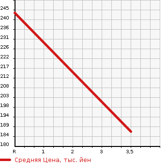 Аукционная статистика: График изменения цены TOYOTA Тойота  VOXY Вокси  2013 2000 ZRR75W ZS KIRAMEKI Z в зависимости от аукционных оценок