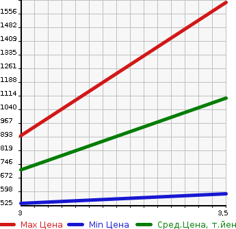 Аукционная статистика: График изменения цены TOYOTA Тойота  VOXY Вокси  2015 2000 ZRR80G  в зависимости от аукционных оценок