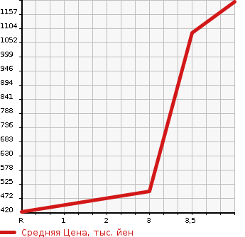 Аукционная статистика: График изменения цены TOYOTA Тойота  VOXY Вокси  2014 2000 ZRR80G V 7 PERSON в зависимости от аукционных оценок