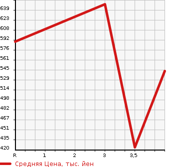 Аукционная статистика: График изменения цены TOYOTA Тойота  VOXY Вокси  2014 2000 ZRR80G X C PACKAGE в зависимости от аукционных оценок
