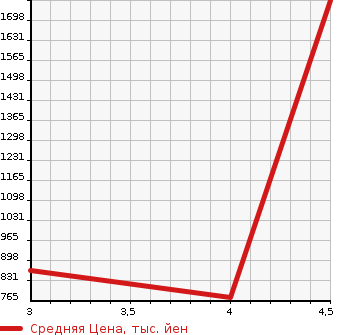 Аукционная статистика: График изменения цены TOYOTA Тойота  VOXY Вокси  2014 2000 ZRR80W WELL CAB в зависимости от аукционных оценок
