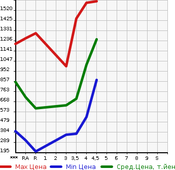 Аукционная статистика: График изменения цены TOYOTA Тойота  VOXY Вокси  2014 2000 ZRR80W ZS в зависимости от аукционных оценок
