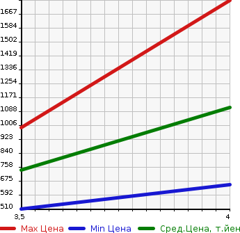 Аукционная статистика: График изменения цены TOYOTA Тойота  VOXY Вокси  2014 2000 ZRR80W ZS 7 PERSON в зависимости от аукционных оценок