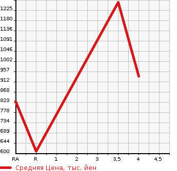 Аукционная статистика: График изменения цены TOYOTA Тойота  VOXY Вокси  2014 2000 ZRR80W ZS KIRAMEKI в зависимости от аукционных оценок