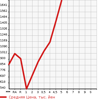 Аукционная статистика: График изменения цены TOYOTA Тойота  VOXY Вокси  2015 2000 ZRR80W ZS KIRAMEKI в зависимости от аукционных оценок