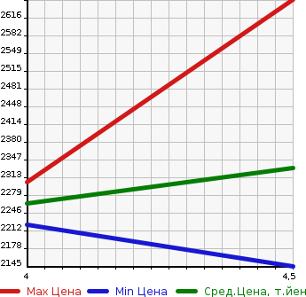 Аукционная статистика: График изменения цены TOYOTA Тойота  VOXY Вокси  2020 2000 ZRR80W ZS KIRAMEKI . в зависимости от аукционных оценок