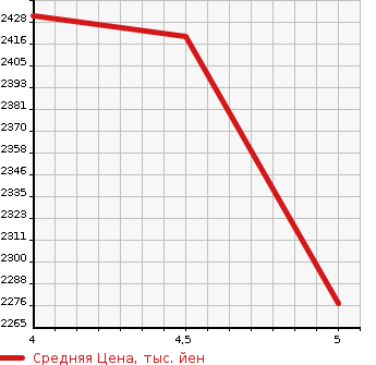Аукционная статистика: График изменения цены TOYOTA Тойота  VOXY Вокси  2021 2000 ZRR80W ZS KIRAMEKI . в зависимости от аукционных оценок