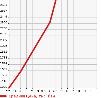 Аукционная статистика: График изменения цены TOYOTA Тойота  VOXY Вокси  2022 2000 ZRR80W ZS KIRAMEKI 3 в зависимости от аукционных оценок