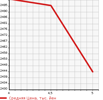 Аукционная статистика: График изменения цены TOYOTA Тойота  VOXY Вокси  2021 2000 ZRR80W ZS KIRAMEKI III 7 PERSON в зависимости от аукционных оценок