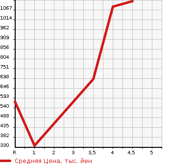 Аукционная статистика: График изменения цены TOYOTA Тойота  VOXY Вокси  2014 2000 ZRR85W 4WD ZS в зависимости от аукционных оценок