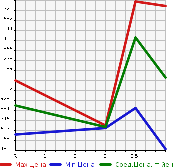 Аукционная статистика: График изменения цены TOYOTA Тойота  VOXY Вокси  2015 2000 ZRR85W 4WD ZS KIRAMEKI в зависимости от аукционных оценок