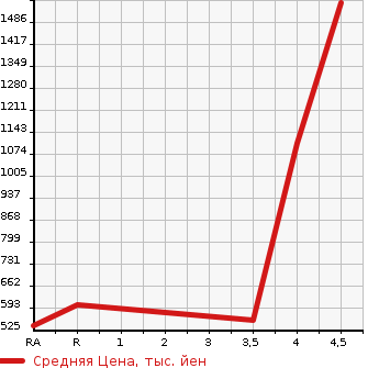 Аукционная статистика: График изменения цены TOYOTA Тойота  VOXY Вокси  2014 2000 ZRR85W ZS в зависимости от аукционных оценок