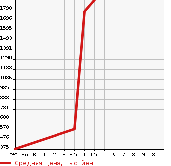 Аукционная статистика: График изменения цены TOYOTA Тойота  VOXY Вокси  2015 2000 ZRR85W ZS в зависимости от аукционных оценок