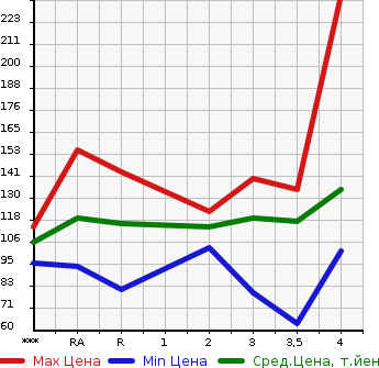 Аукционная статистика: График изменения цены TOYOTA Тойота  VOXY Вокси  2003 в зависимости от аукционных оценок