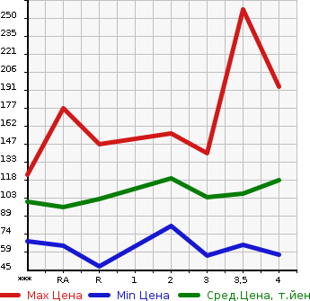 Аукционная статистика: График изменения цены TOYOTA Тойота  VOXY Вокси  2004 в зависимости от аукционных оценок