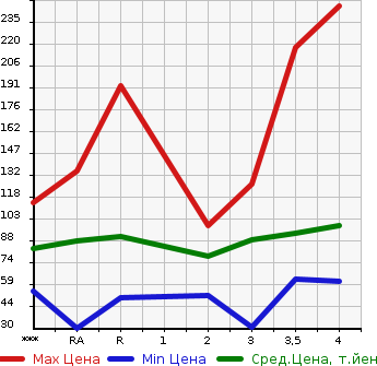 Аукционная статистика: График изменения цены TOYOTA Тойота  VOXY Вокси  2005 в зависимости от аукционных оценок