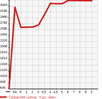 Аукционная статистика: График изменения цены TOYOTA Тойота  VOXY Вокси  2023 в зависимости от аукционных оценок