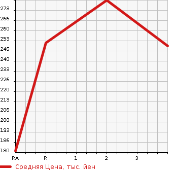 Аукционная статистика: График изменения цены TOYOTA Тойота  VOLTZ Вольтц  2003 1800 ZZE137 Z в зависимости от аукционных оценок