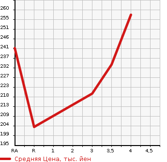 Аукционная статистика: График изменения цены TOYOTA Тойота  VOLTZ Вольтц  2002 в зависимости от аукционных оценок