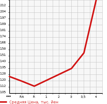 Аукционная статистика: График изменения цены TOYOTA Тойота  VITZ Витц  2013 1000 KSP130  в зависимости от аукционных оценок