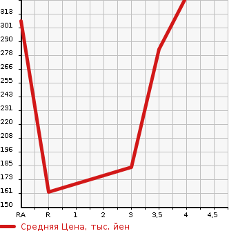 Аукционная статистика: График изменения цены TOYOTA Тойота  VITZ Витц  2015 1000 KSP130  в зависимости от аукционных оценок