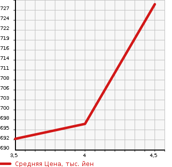 Аукционная статистика: График изменения цены TOYOTA Тойота  VITZ Витц  2020 1000 KSP130  в зависимости от аукционных оценок