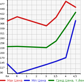 Аукционная статистика: График изменения цены TOYOTA Тойота  VITZ Витц  2015 1000 KSP130 F в зависимости от аукционных оценок