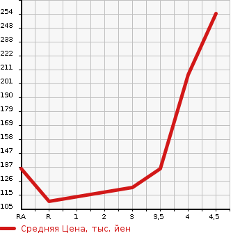Аукционная статистика: График изменения цены TOYOTA Тойота  VITZ Витц  2012 1000 KSP130 F M PACKAGE в зависимости от аукционных оценок