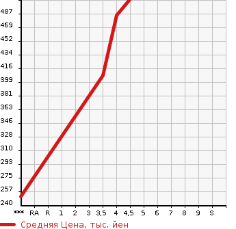Аукционная статистика: График изменения цены TOYOTA Тойота  VITZ Витц  2018 1000 KSP130 F M PACKAGE в зависимости от аукционных оценок