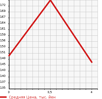 Аукционная статистика: График изменения цены TOYOTA Тойота  VITZ Витц  2012 1000 KSP130 F M-PKG в зависимости от аукционных оценок